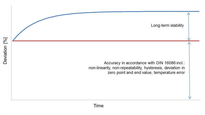 curve long term stability