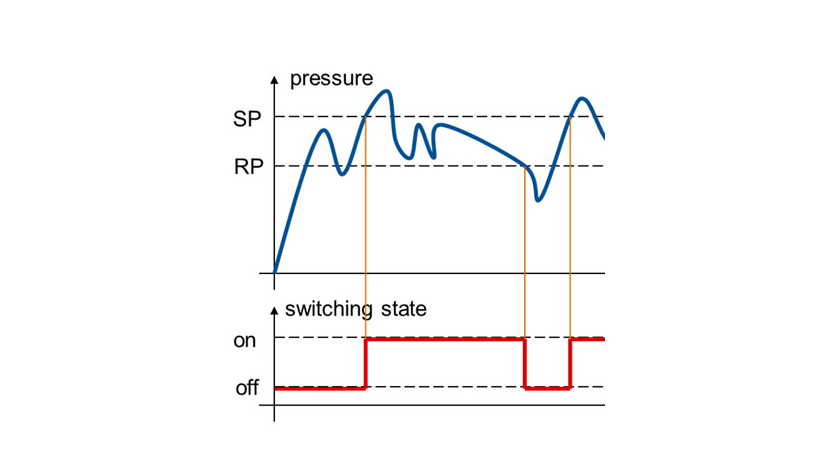 switching function hysteresis