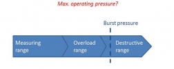 What does maximum operating pressure or working pressure mean with pressure sensors?