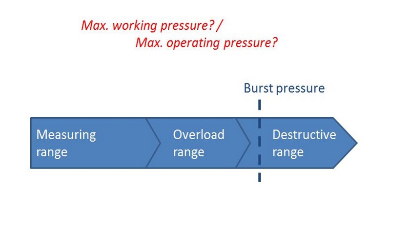 What does maximum operating pressure or working pressure mean with pressure sensors?