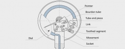scheme: Bourdon tube pressure gauge