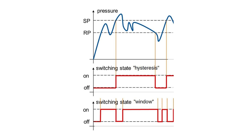 switching functions hysteresis and window