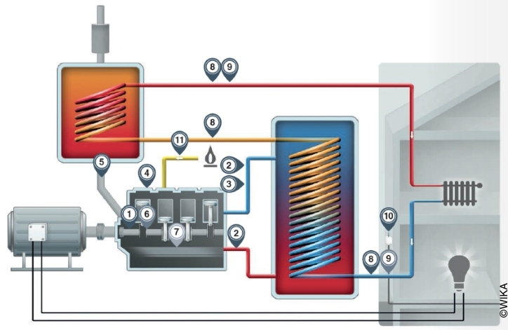 Schematic illustration of a combined heat and power plant incl. measuring points