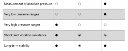 Comparison Pressure Sensor Principles