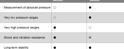 Comparison Pressure Sensor Principles