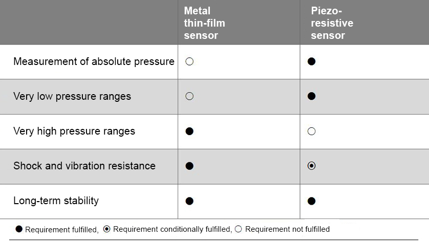 Comparison Pressure Sensor Principles