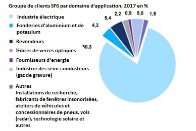 Groupes de clients SF6