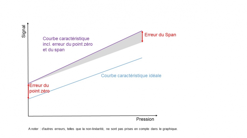 Compensation d'erreur du signal pour le point zéro et l'étendue de mesure