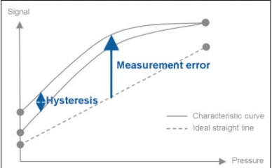 Précision du capteur de pression - erreur de mesure et hysteresis