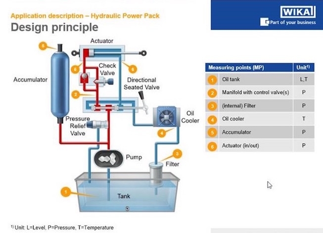 Principe de construction et description de l'application d'un groupe hydraulique.