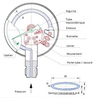 Fonctionnement interne d'un manomètre à tube manométrique