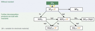 Organigramme de la décomposition du gaz SF6