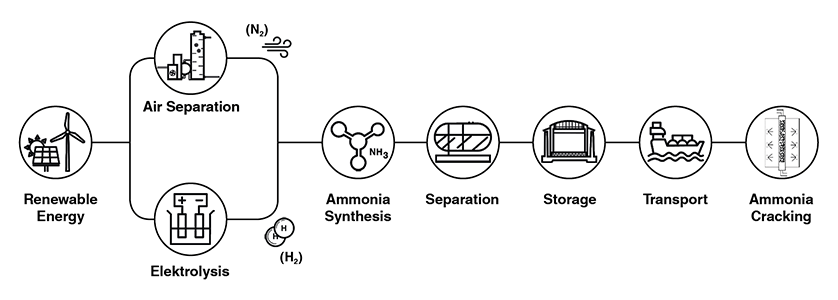 Le process de production et de transformation de l'ammoniac