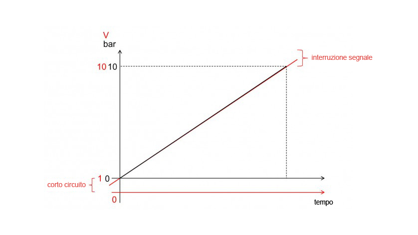 segnali analogici sensori di pressione