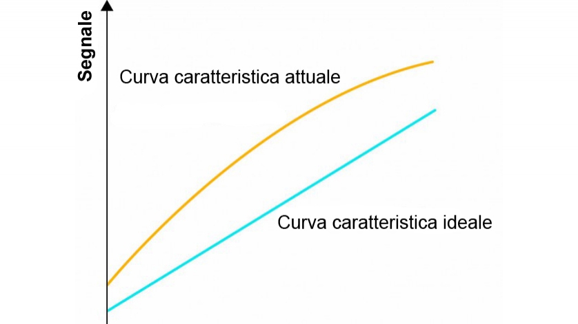 precisione sensori di pressione