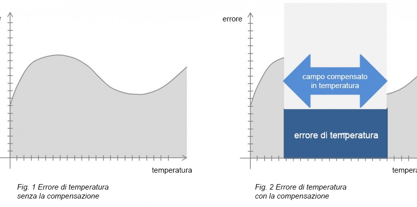 Errore di temperatura