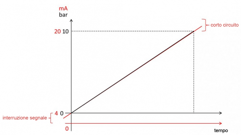 segnali 4-20 mA