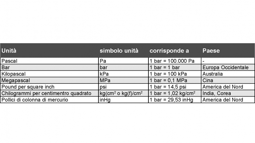 Unità misura di pressione