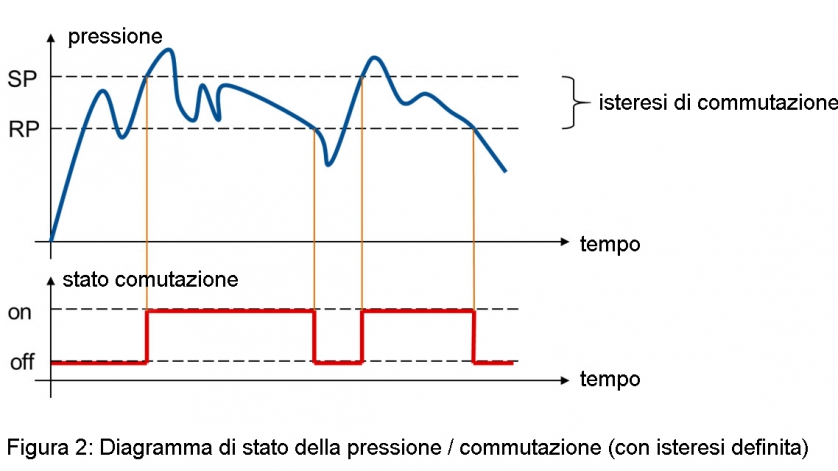 funzione isteresi