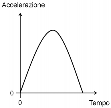 Shock semi-sinusoidale