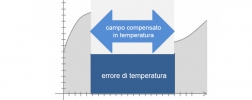 campo di temperatura compensato