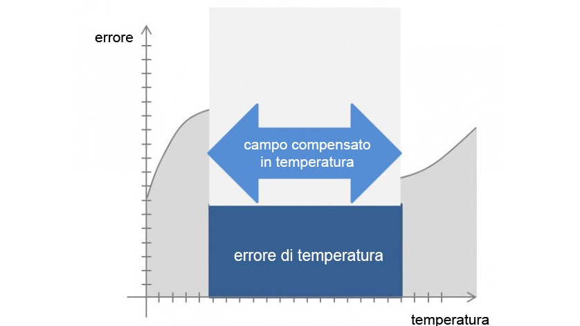 campo di temperatura compensato