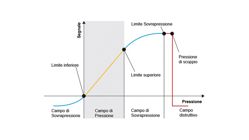 Area di sovraccarico