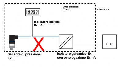 Collegamento non consentito di un sensore di pressione Ex i con isolatore galvanico e un indicatore digitale Ex nA.