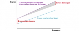 Compensazione dell'errore di segnale per il punto zero e lo span