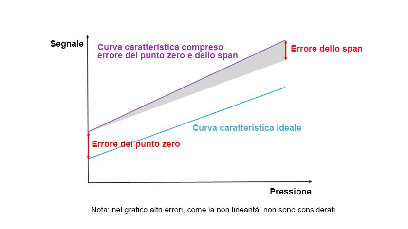 Compensazione dell'errore di segnale per il punto zero e lo span