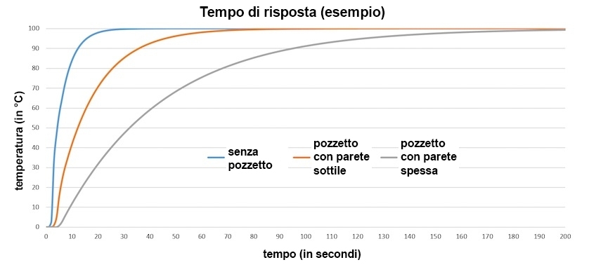 Figura 2: tempo di risposta