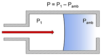 Schema della pressione relativa