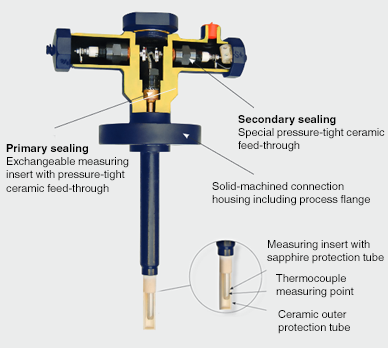 Construction TC84 sapphire-design thermocouple