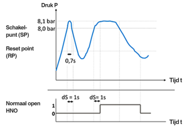 Zo reageert een drukschakelaar met een ingestelde vertragingstijd op een drukprofiel