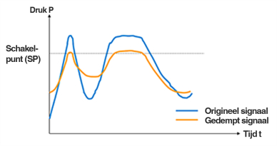 Concept van dempingstijd in het algemeen (principeschets)