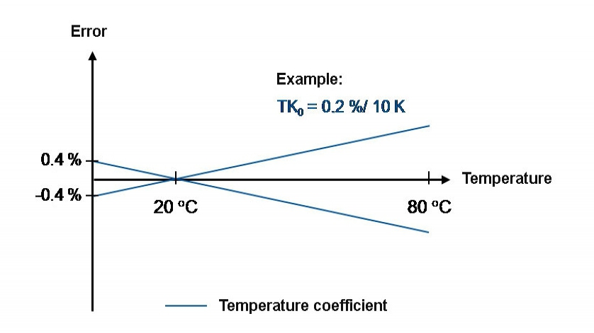 Wspólłzynnik temperaturowy