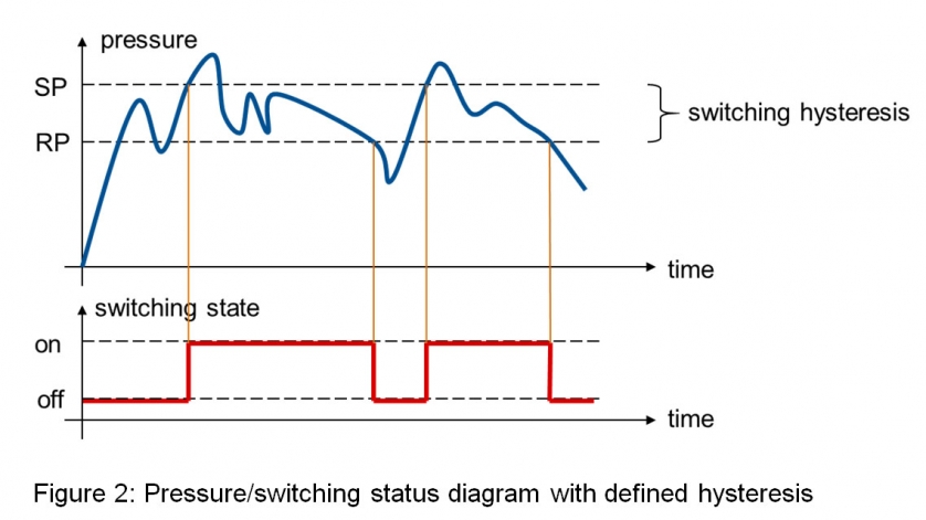 Wykres statusu przełączania ze zdefiniowana histerezą