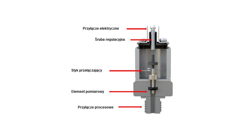 konstrukcja mechanicznego przełącznika ciśnienia