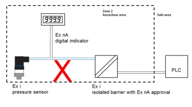 Conexão não permissível de um sensor de pressão Ex i com barreira e indicador digital Ex nA