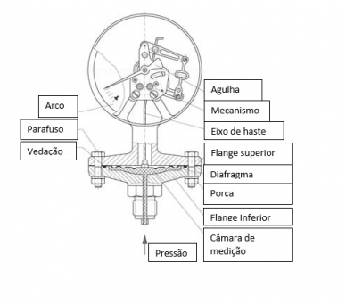 Manômetro com diafragma