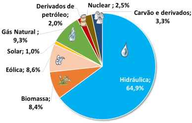 Matriz Elétrica Brasileira 2019 (BEN, 2020)