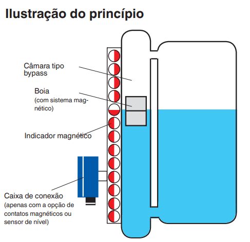 O princípio de funcionamento por trás de um indicador de nível magnético