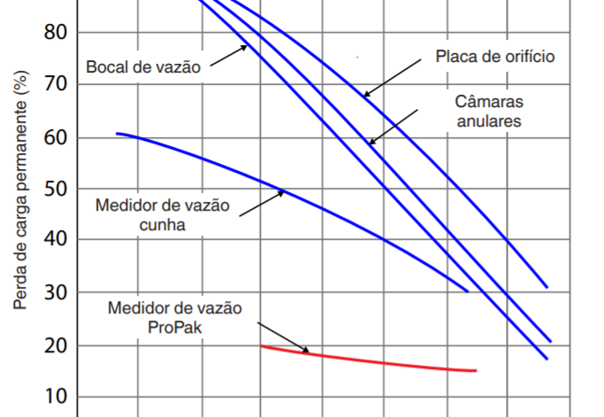 Comparativo entre o HHR Propak™ e outras soluções