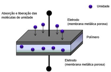 Sensor Capacitivo de Polímero para Medir Umidade em Gases