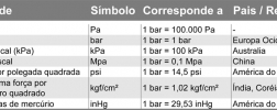 Unidades internacionais de pressão