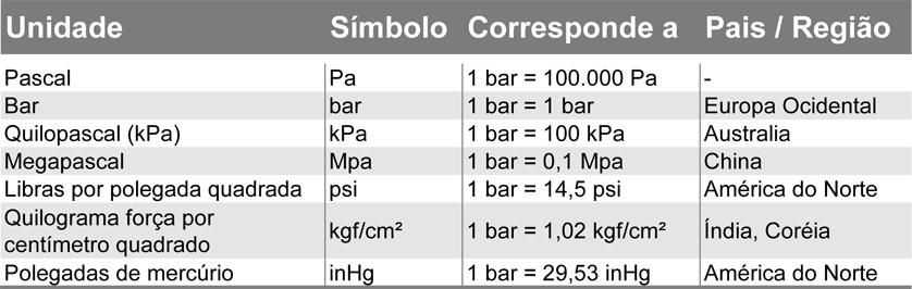 Unidades internacionais de pressão