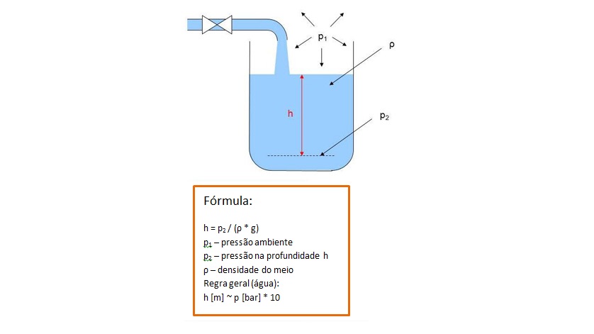 Tabela de cálculo de enchimento em geometrias abertas