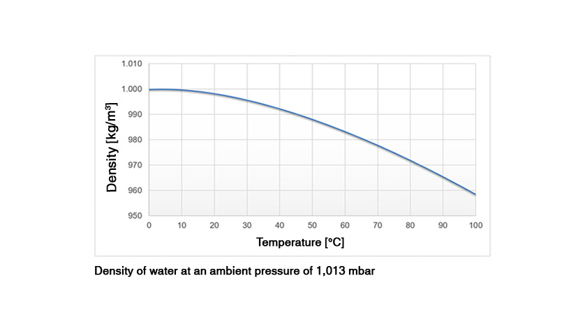 mudanças de densidade relacionadas à temperatura