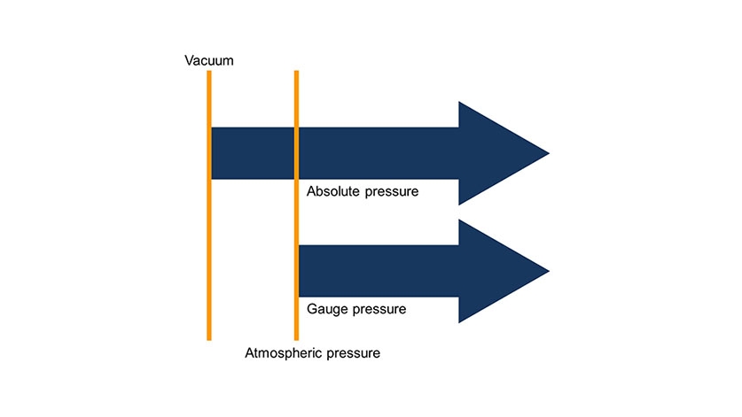 comparison: absolute pressure - gauge pressure