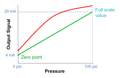 Pressure transmitter accuracy: ideal line and characteristic curve